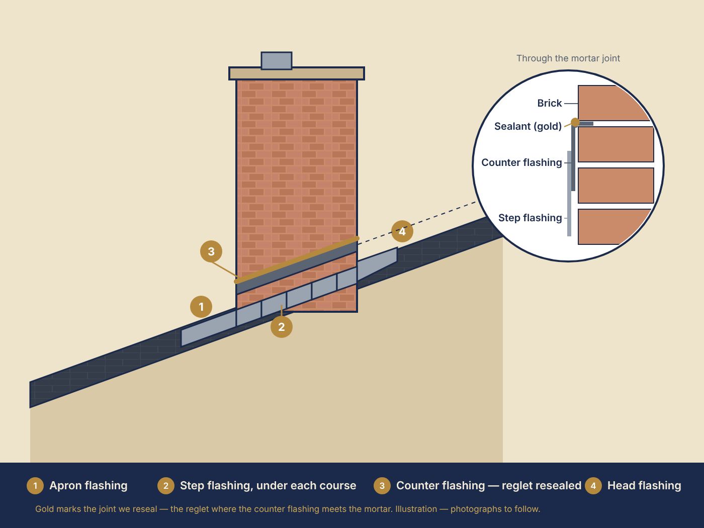 Illustration: where the counter flashing, step flashing and head flashing get resealed