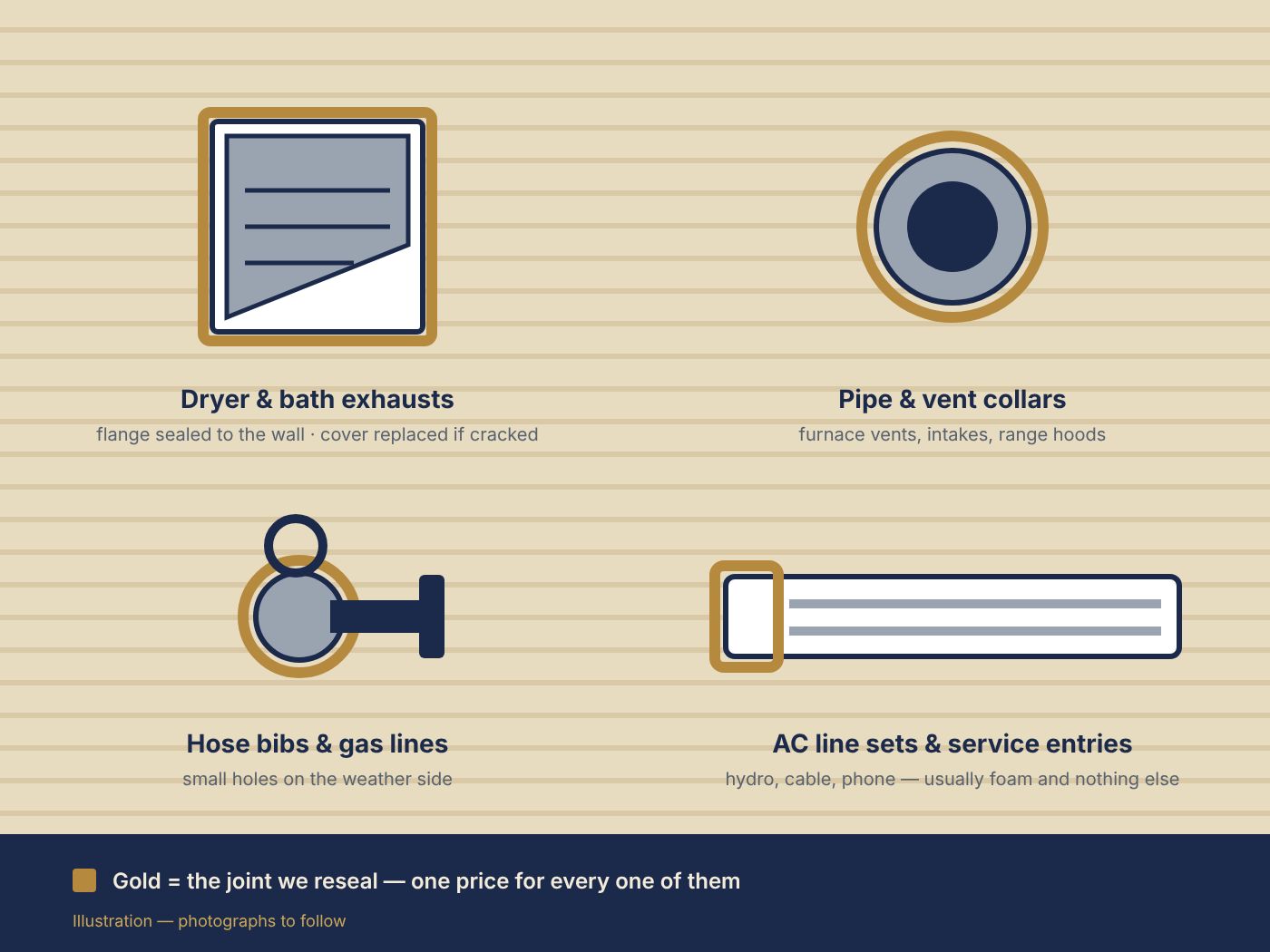 Illustration of the four common penetrations — exhaust hood, pipe collar, hose bib, AC line set — with the sealed joint marked in gold